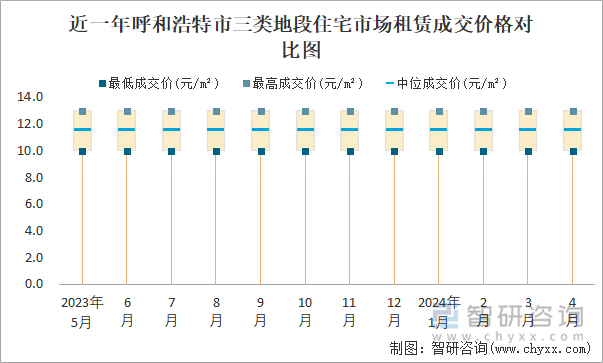 近一年呼和浩特市三类地段住宅市场租赁成交价格对比图