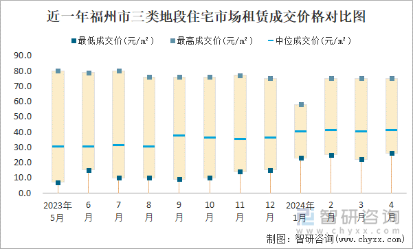 近一年福州市三类地段住宅市场租赁成交价格对比图