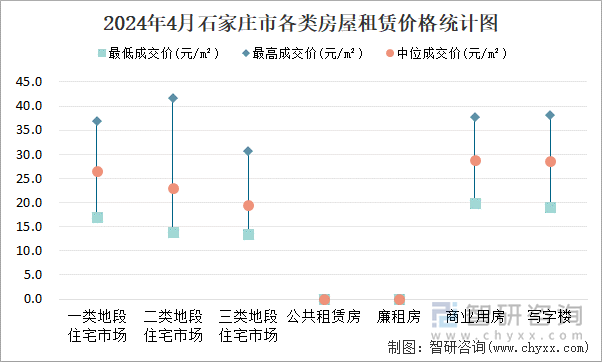 2024年4月石家庄市各类房屋租赁价格统计图