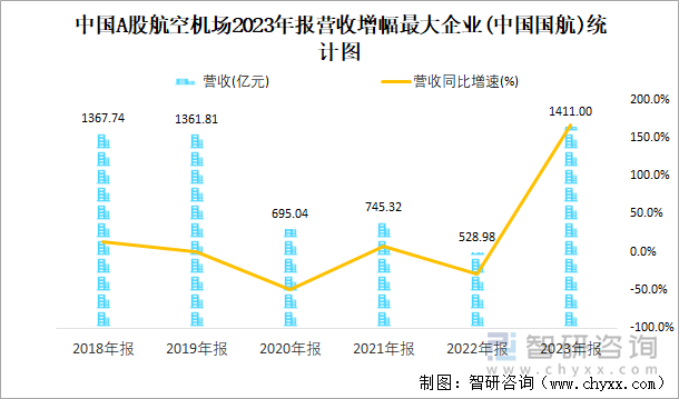 中国A股航空机场2023年报营收增幅最大企业(中国国航)统计图