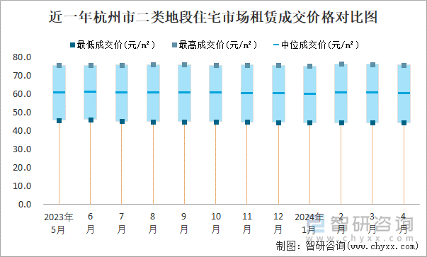 近一年杭州市二类地段住宅市场租赁成交价格对比图