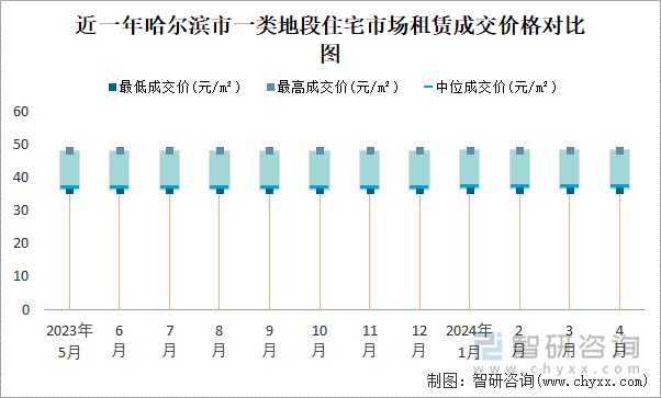 近一年哈尔滨市一类地段住宅市场租赁成交价格对比图