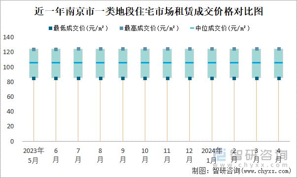 近一年南京市一类地段住宅市场租赁成交价格对比图