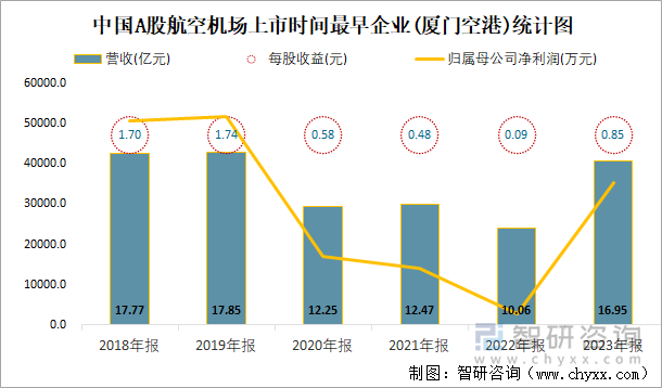 中国A股航空机场上市时间最早企业(厦门空港)统计图