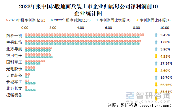 2023年报中国A股地面兵装上市企业归属母公司净利润前10企业统计图