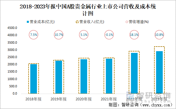 2018-2023年报中国A股贵金属行业上市公司营收及成本统计图