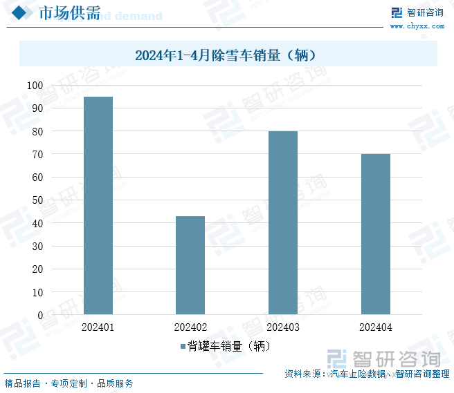 2024年1-4月除雪车销量（辆）