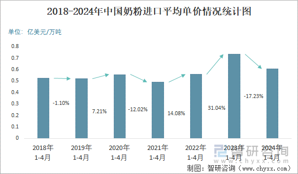 2018-2024年中国奶粉进口平均单价情况统计图