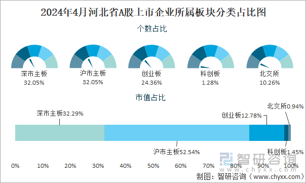 2024年4月河北省A股上市企业所属板块分类占比图