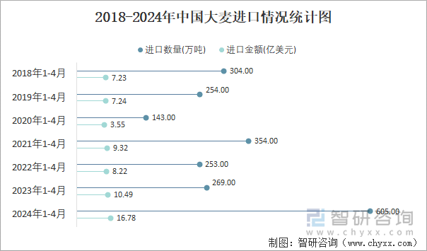 2018-2024年中国大麦进口情况统计图