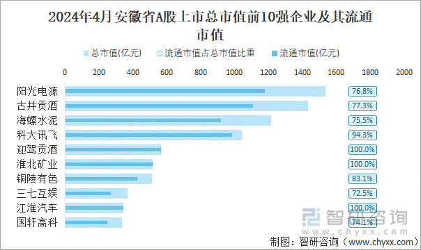 2024年4月安徽省A股上市总市值前10强企业及其流通市值