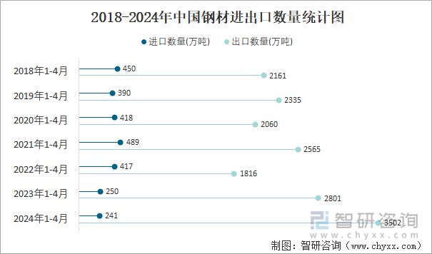 2018-2024年中国钢材进出口数量统计图