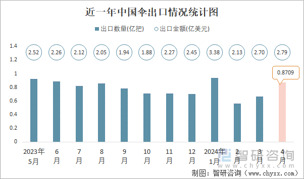 近一年中国伞出口情况统计图