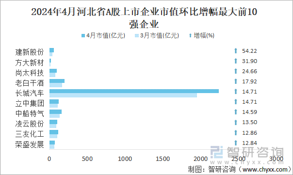 2024年4月河北省A股上市企业市值环比增幅最大前10强企业