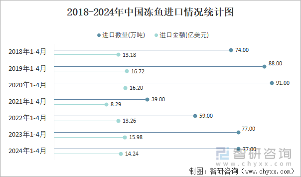 2018-2024年中国冻鱼进口情况统计图