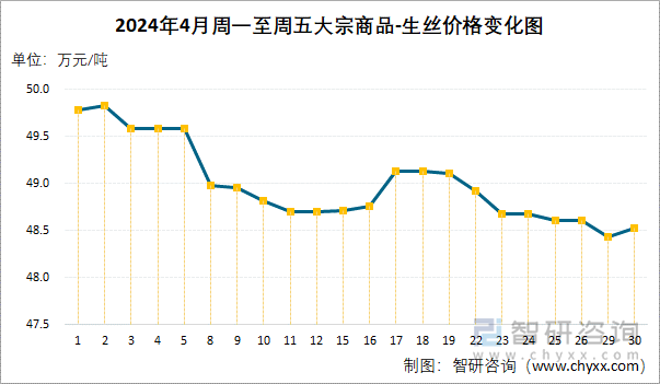 2024年4月周一至周五大宗商品-生丝价格变化图