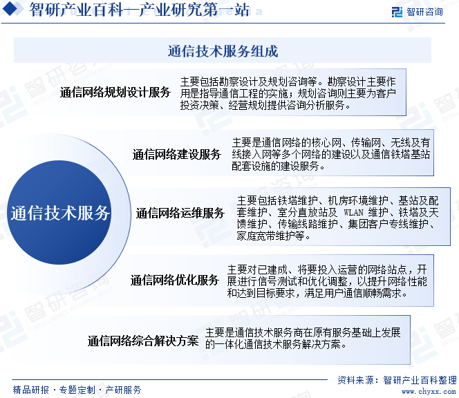 通信技术服务组成