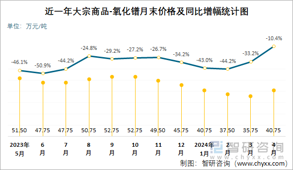 近一年大宗商品-氧化镨月末价格及同比增幅统计图