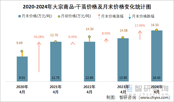 2020-2024年大宗商品-干茧价格及月末价格变化统计图