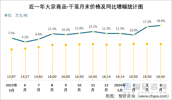 近一年大宗商品-干茧月末价格及同比增幅统计图