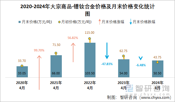 2020-2024年大宗商品-镨钕合金价格及月末价格变化统计图