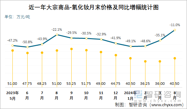 近一年大宗商品-氧化钕月末价格及同比增幅统计图