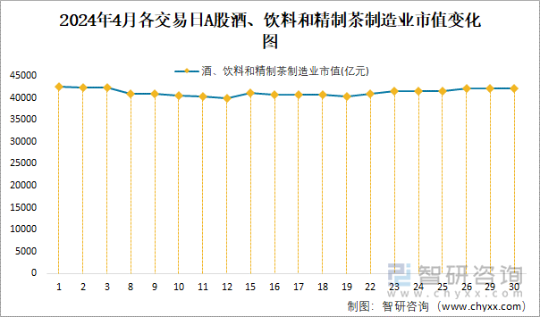 2024年4月各交易日A股酒、饮料和精制茶制造业市值变化图