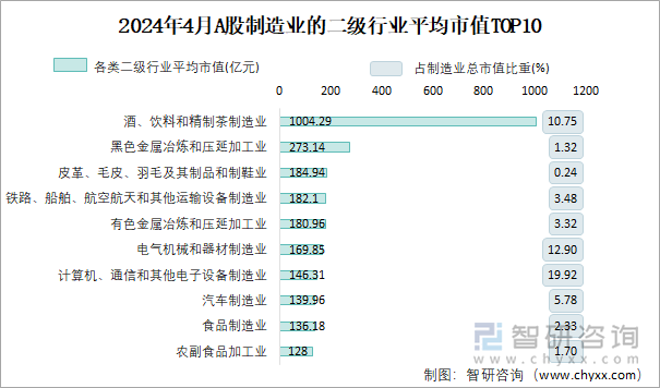 2024年4月A股农副食品加工业的二级行业平均市值排行榜