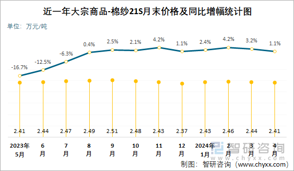 近一年大宗商品-棉纱21S月末价格及同比增幅统计图