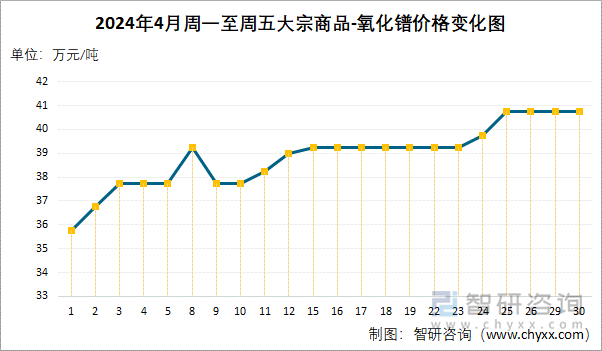 2024年4月周一至周五大宗商品-氧化镨价格变化图