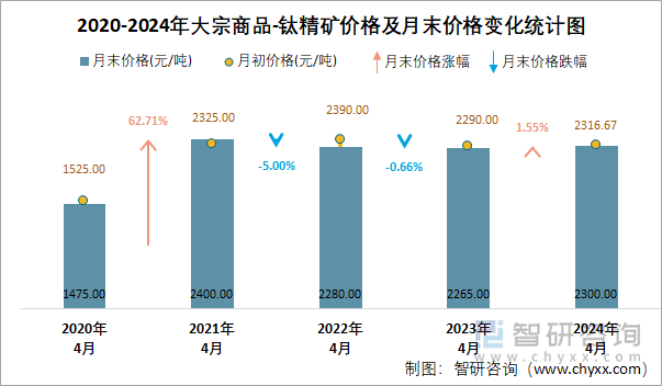 2020-2024年大宗商品-钛精矿价格及月末价格变化统计图