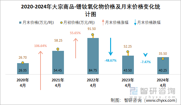 2020-2024年大宗商品-镨钕氧化物价格及月末价格变化统计图