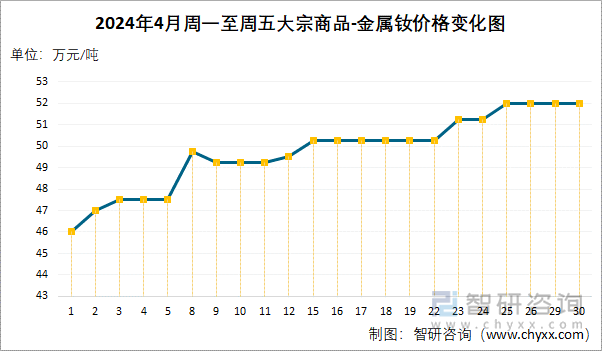 2024年4月周一至周五大宗商品-金属钕价格变化图