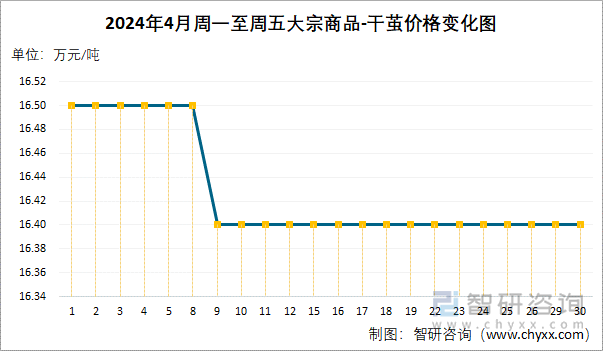 2024年4月周一至周五大宗商品-干茧价格变化图