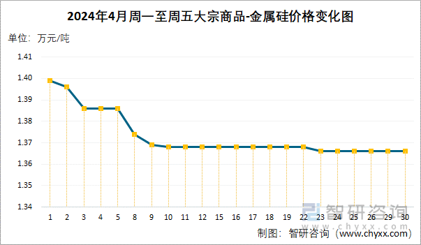 2024年4月周一至周五大宗商品-金属硅价格变化图