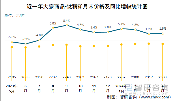 近一年大宗商品-钛精矿月末价格及同比增幅统计图