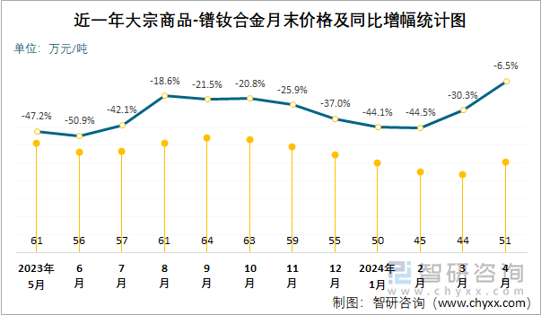 近一年大宗商品-镨钕合金月末价格及同比增幅统计图