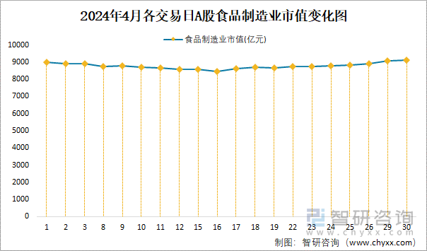 2024年4月各交易日A股食品制造业市值变化图