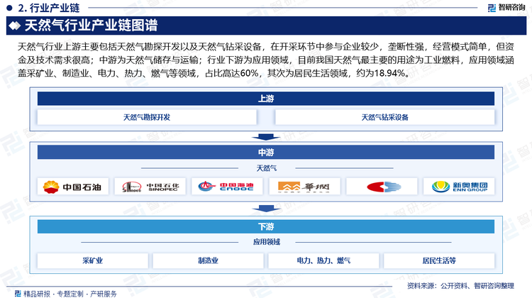 天然气行业上游主要包括天然气勘探开发以及天然气钻采设备，在开采环节中参与企业较少，垄断性强，经营模式简单，但资金及技术需求很高；中游为天然气储存与运输；行业下游为应用领域，目前我国天然气最主要的用途为工业燃料，应用领域涵盖采矿业、制造业、电力、热力、燃气等领域，占比高达60%，其次为居民生活领域，约为18.94%。