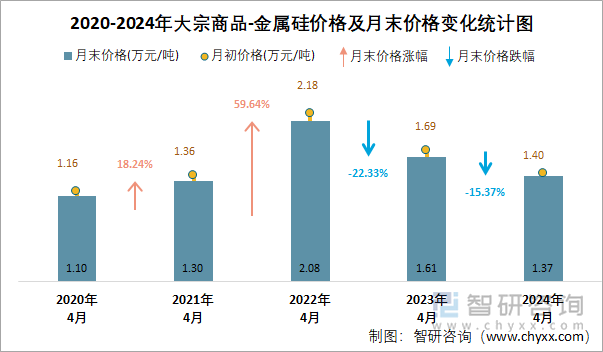 2020-2024年大宗商品-金属硅价格统计图