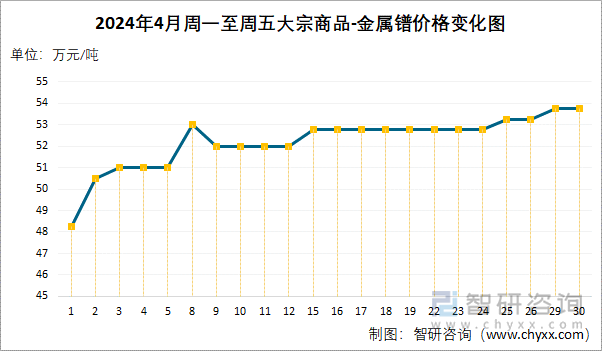 2024年4月周一至周五大宗商品-金属镨价格变化图