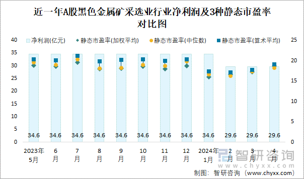 近一年A股黑色金属矿采选业行业净利润及3种静态市盈率对比图