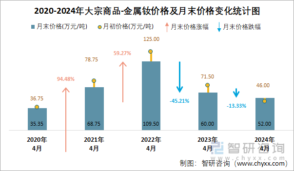 2020-2024年大宗商品-金属钕价格及月末价格变化统计图