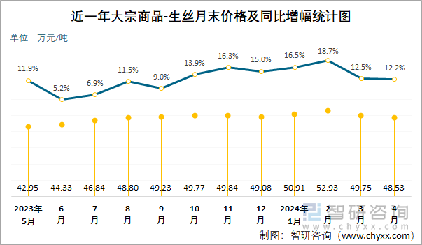 近一年大宗商品-生丝月末价格及同比增幅统计图