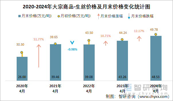 2020-2024年大宗商品-生丝价格及月末价格变化统计图