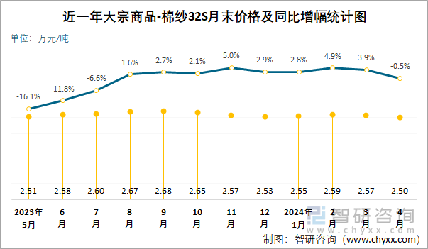 近一年大宗商品-棉纱32S月末价格及同比增幅统计图