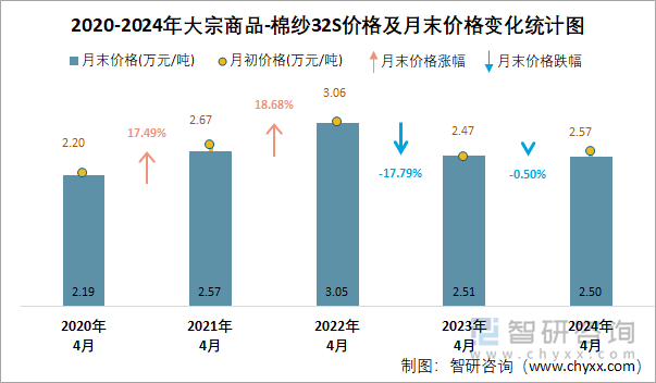 2020-2024年大宗商品-棉纱32S价格及月末价格变化统计图