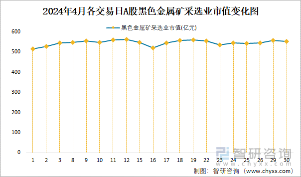 2024年4月各交易日A股黑色金属矿采选业市值变化图