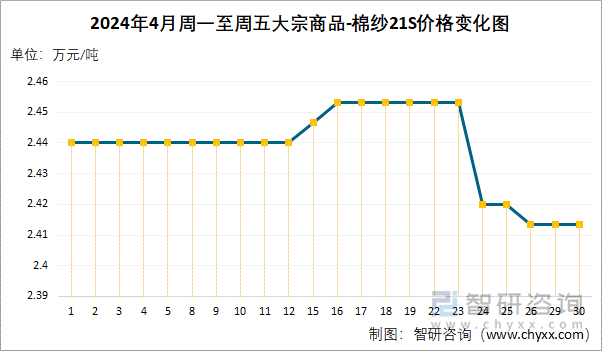 2024年4月周一至周五大宗商品-棉纱21S价格变化图