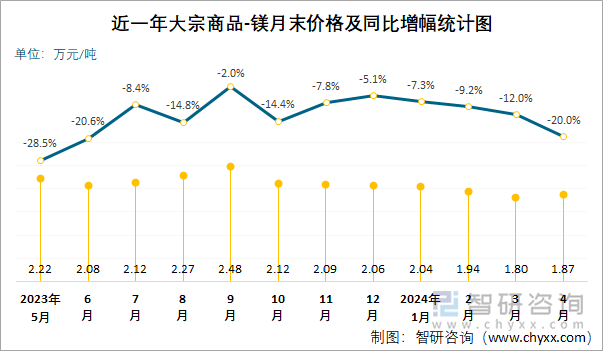 近一年大宗商品-镁月末价格及同比增幅统计图